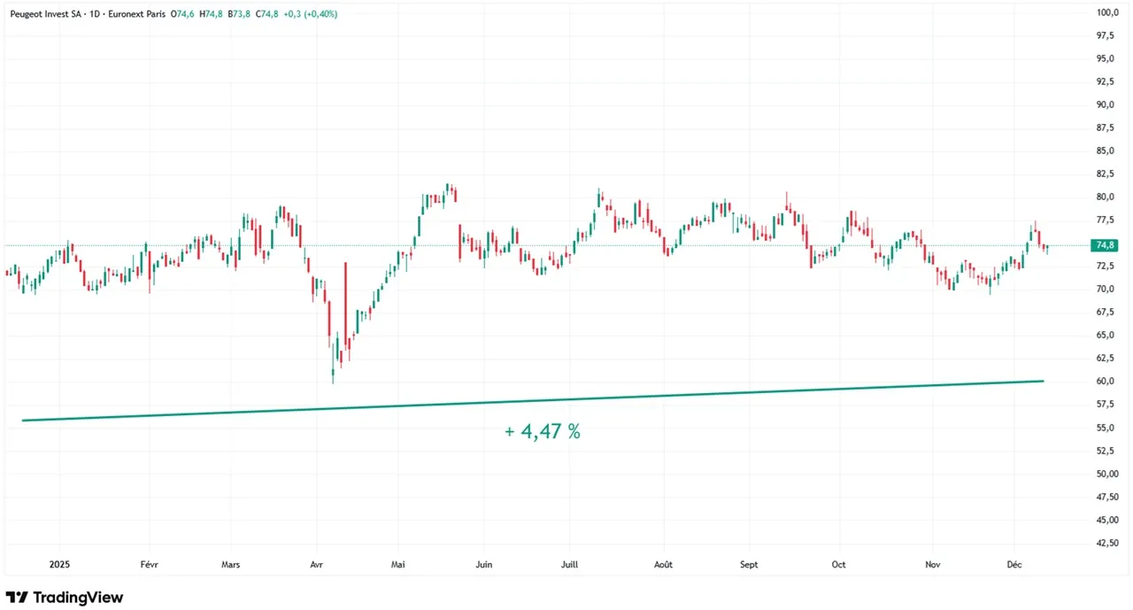Graphique evolution cours Bourse Peugeot Invest sur 1 an decembre 2025