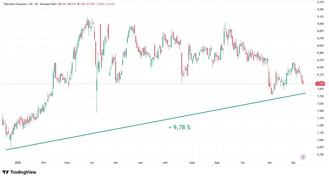 Graphique evolution cours Bourse TF1 sur 1 an decembre 2025