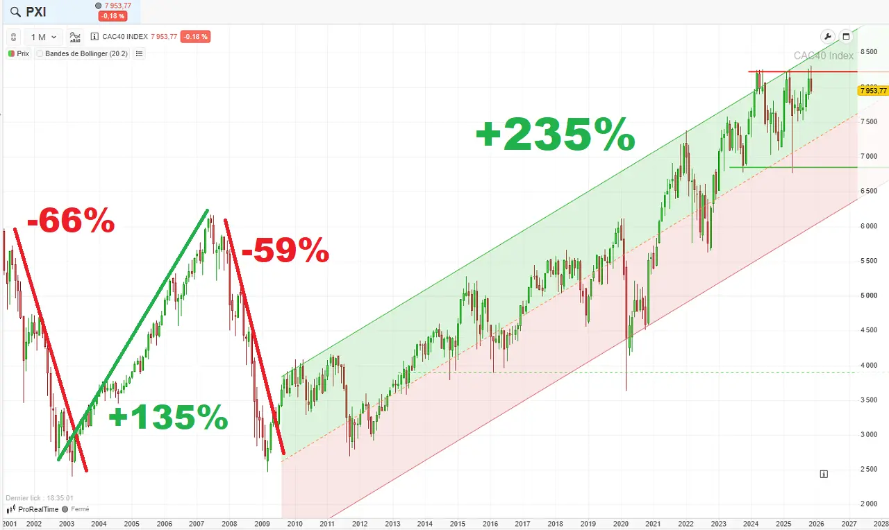 Historique-CAC-40-25-ans-novembre-2025