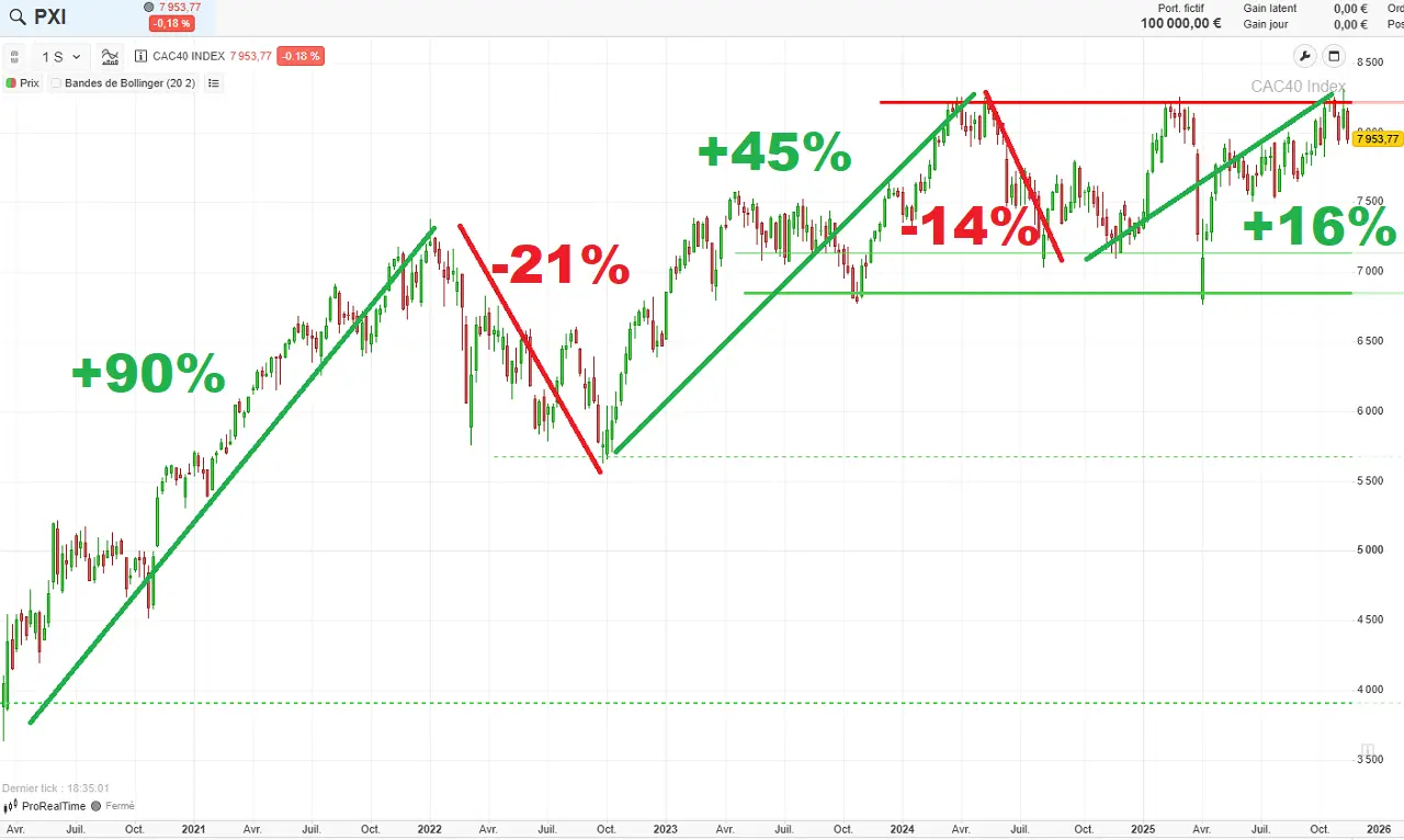 Historique-CAC-40-5-ans-novembre-2025