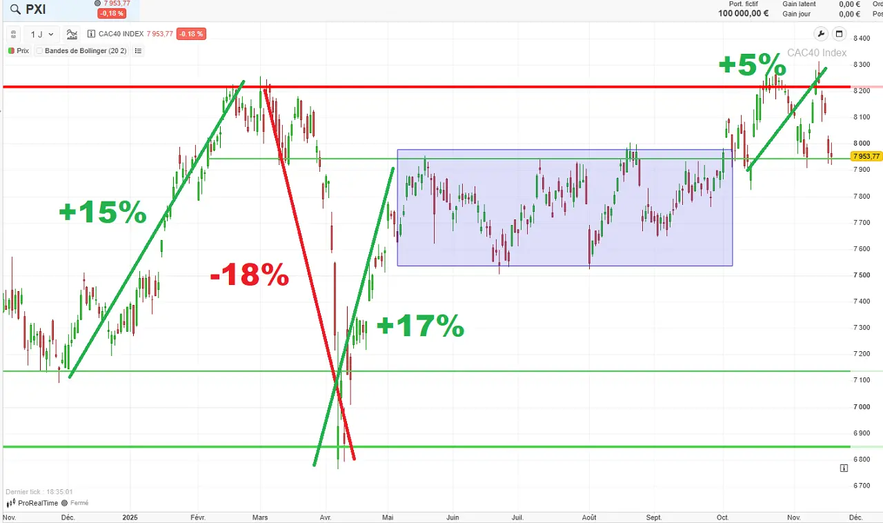 Historique-CAC-40-6-mois-novembre-2025