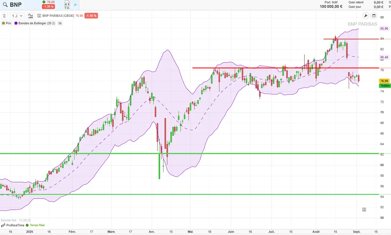 analyse technique BNP Paribas Septembre 2025