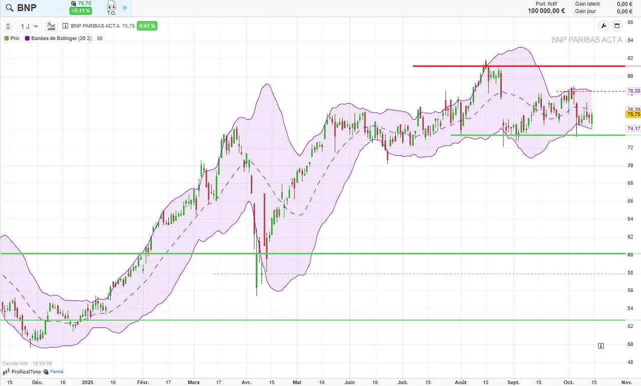 analyse-technique-BNP-Paribas-octobre-2025