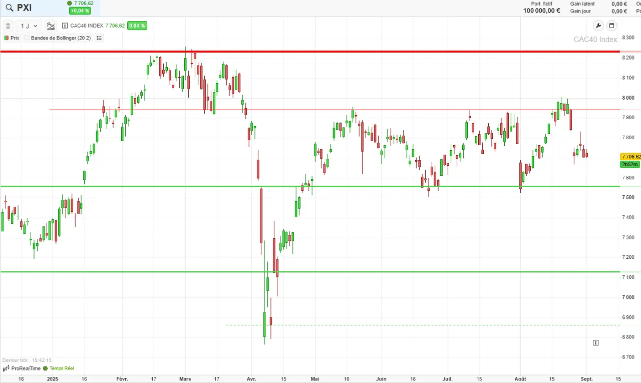 analyse technique CAC 40 septembre 2025
