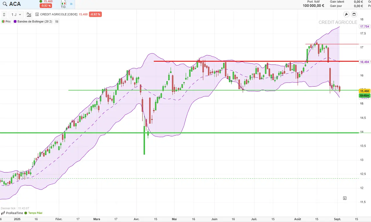 analyse technique Credit Agricole Septembre 2025