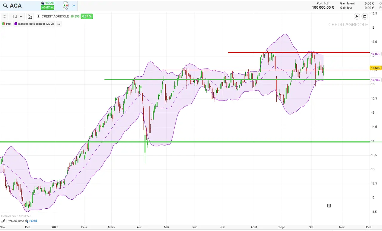 analyse-technique-Credit-Agricole-octobre-2025