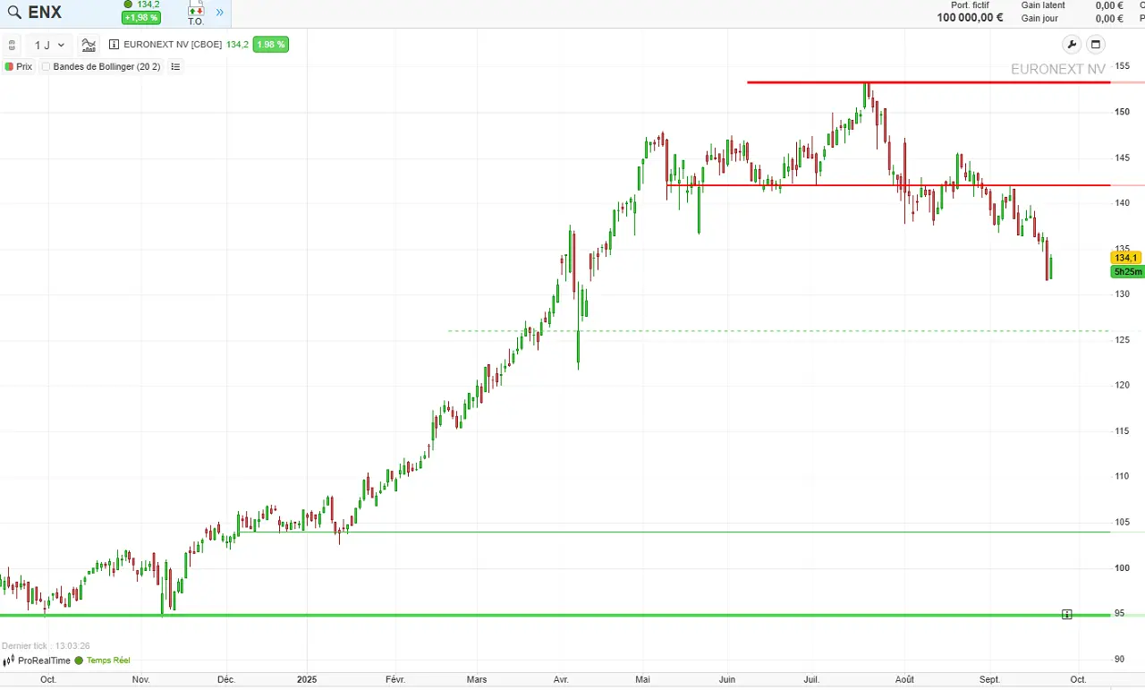 analyse technique Euronext Septembre 2025