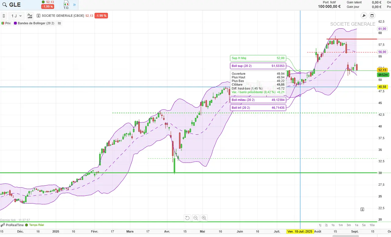 analyse technique Societe Generale Septembre 2025