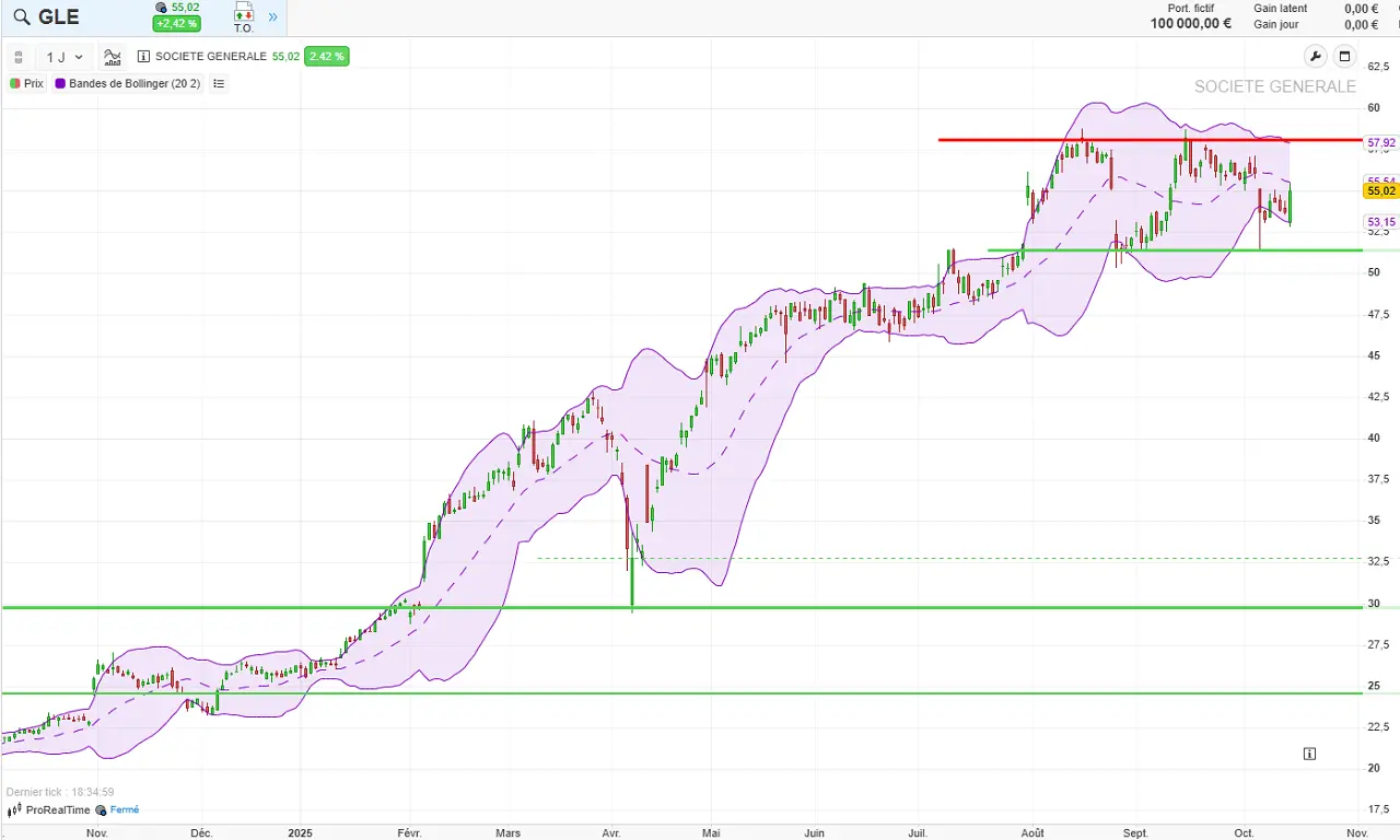 analyse-technique-Societe-Generale-octobre-2025