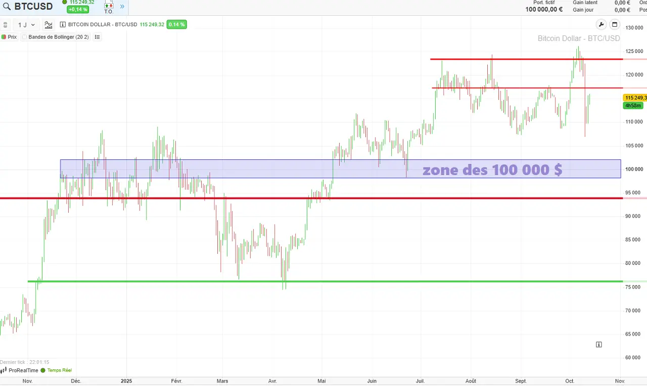 cours-du-bitcoin-zone-technique-octobre-2025