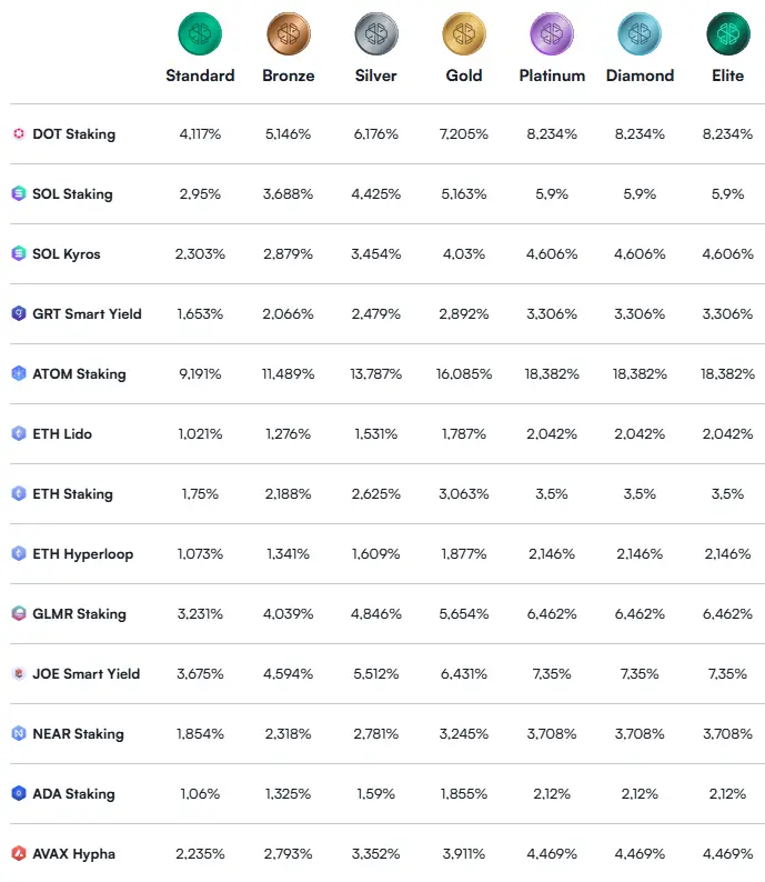 exemple-rendements-clients-SwissBorg-EarnWallet-decembre-2025