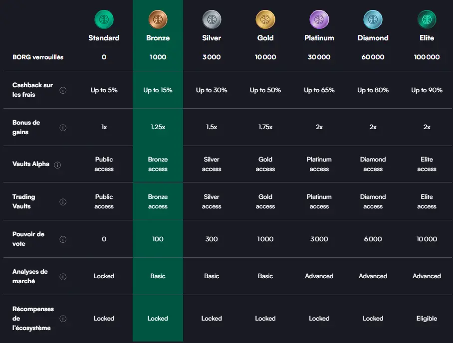 niveaux de membership SwissBorg decembre 2025