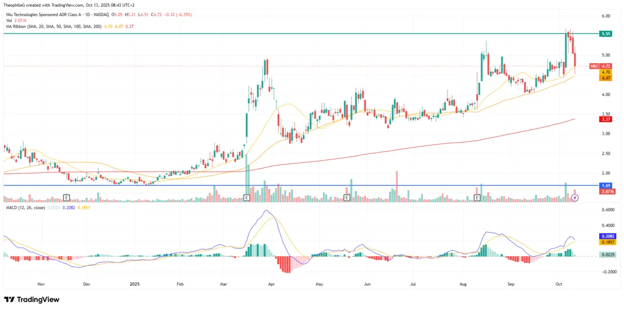 ANALYSE COURS BOURSE NIU octobre 2025