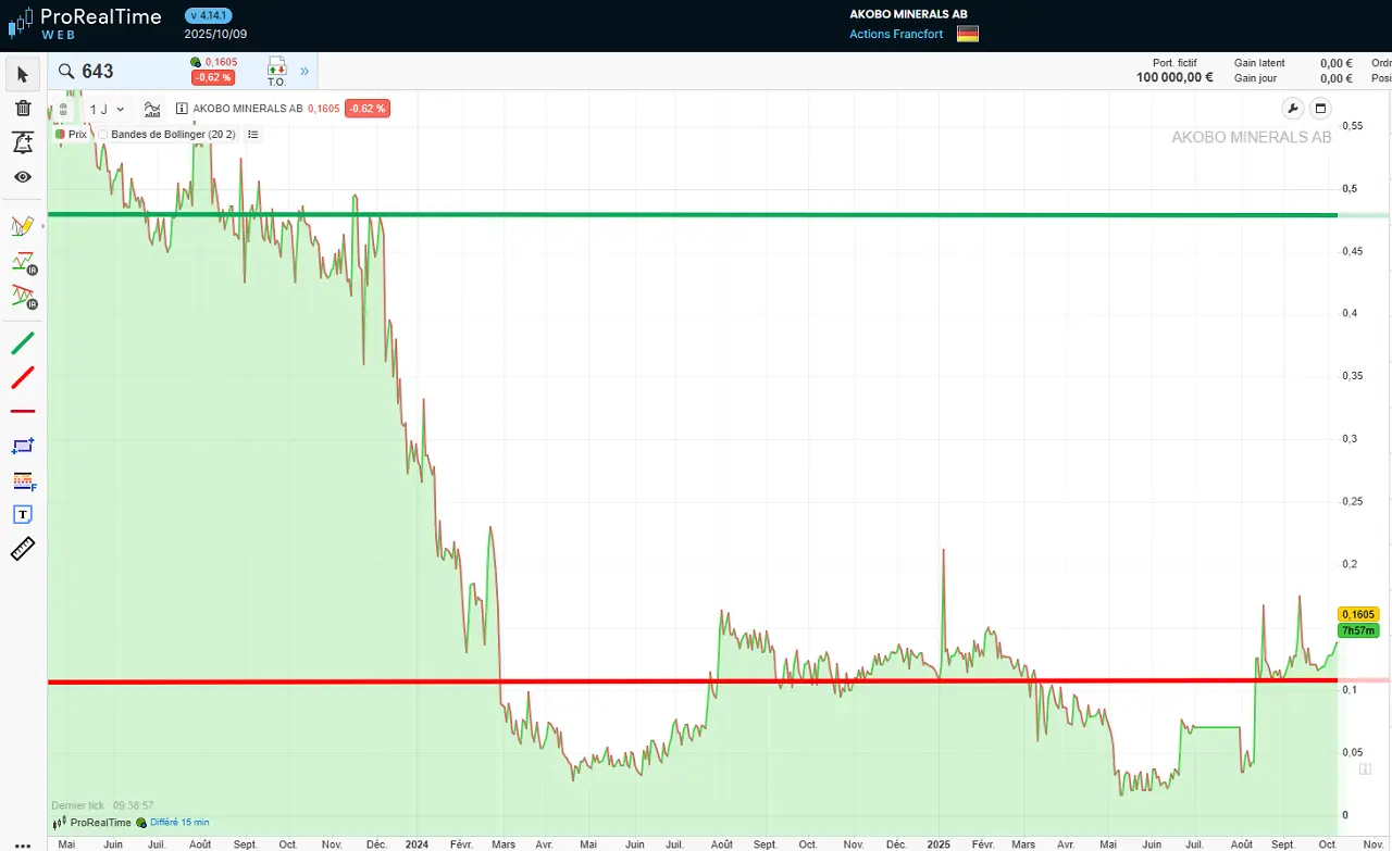Analyse technique Akobo Minerals octobre 2025