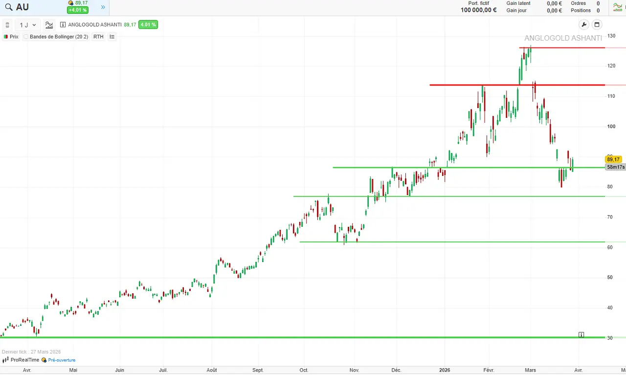 Analyse-technique-AngloGold Ashanti mars 2026