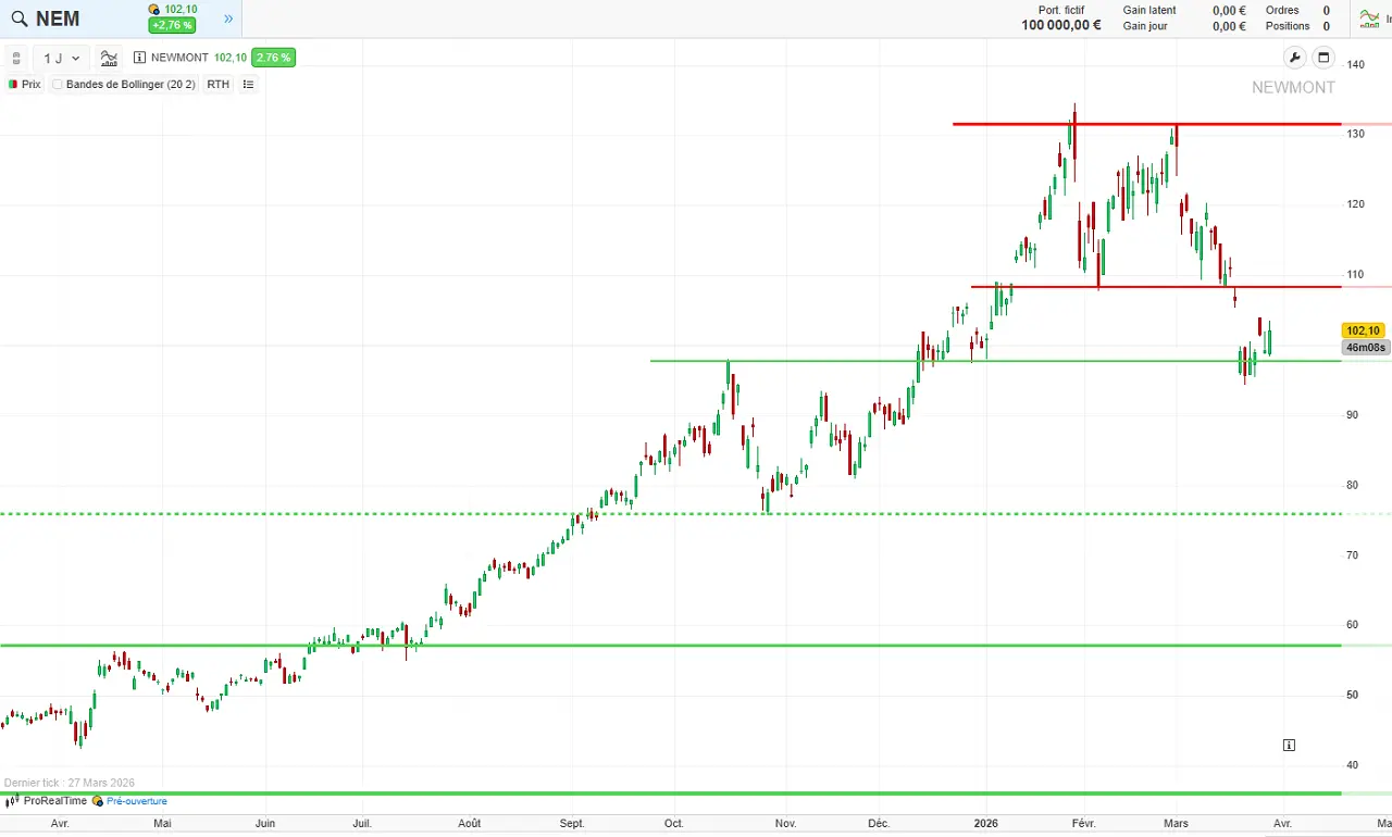 Analyse-technique-Newmont-mars-2026
