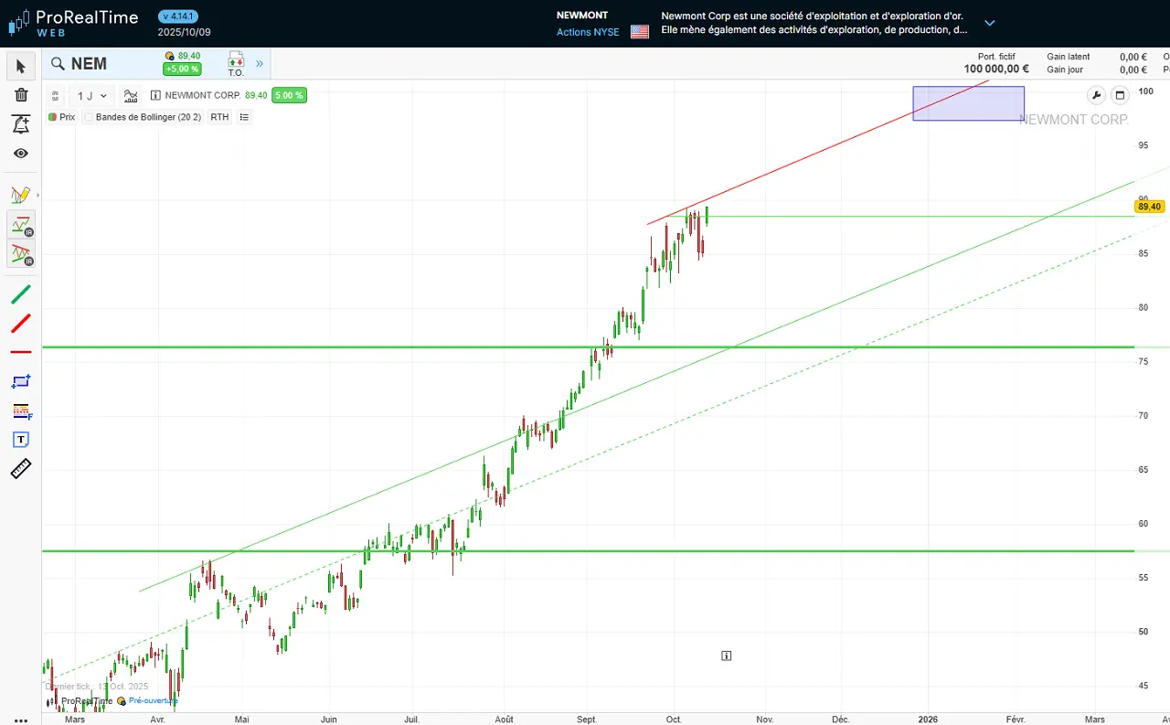 Analyse technique Newmont octobre 2025