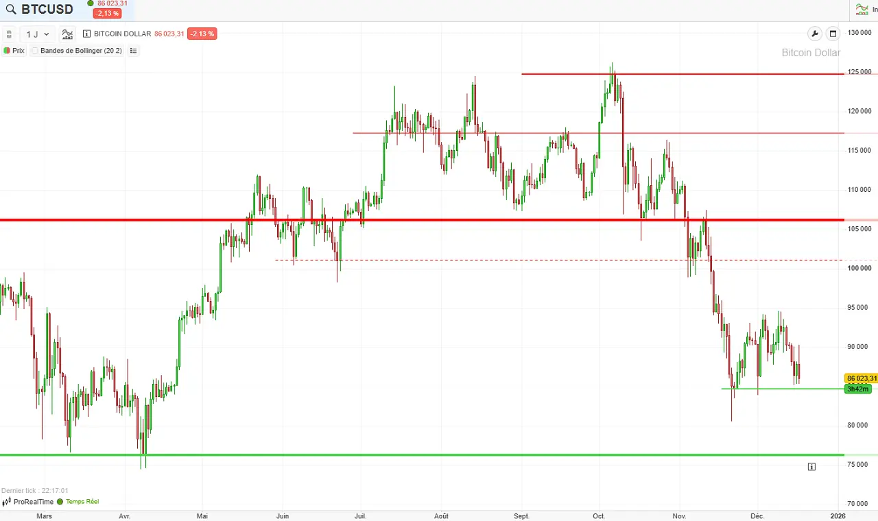 Evolution-Bitcoin-1-an-decembre-2025