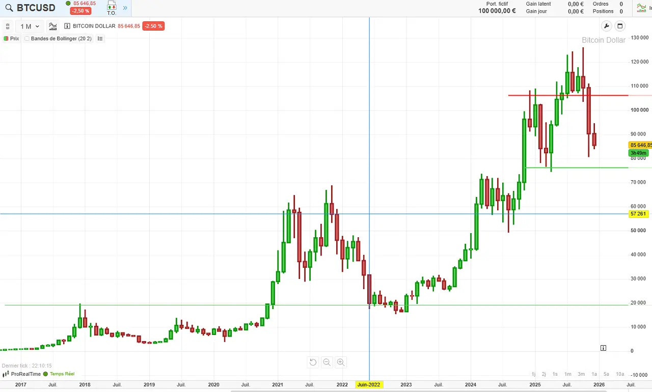 Evolution-Bitcoin-10-ans-decembre-2025