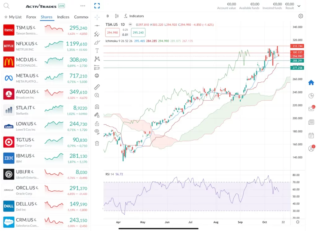 Graphique Action TSMC Bourse Octobre 2025