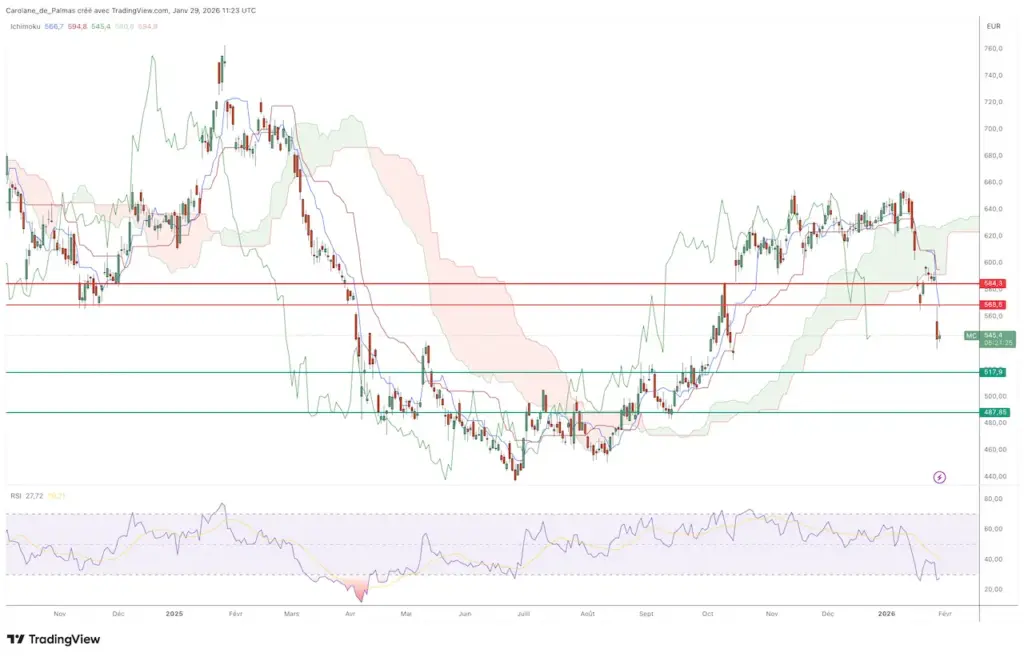 Graphique action bourse LVMH janvier 2026