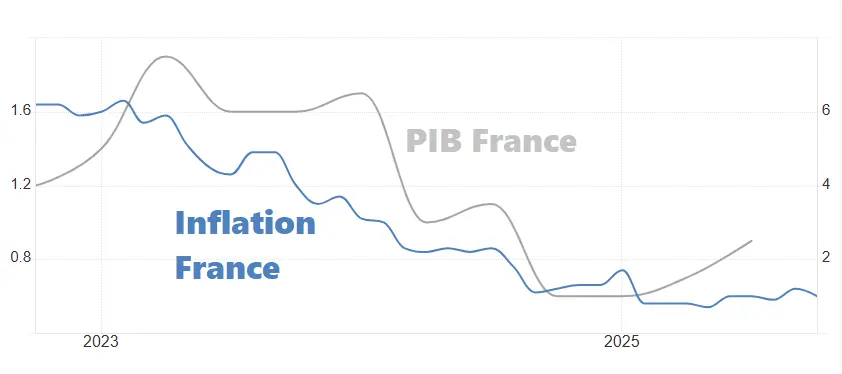 PIB-Inflation-France-novembre-2025
