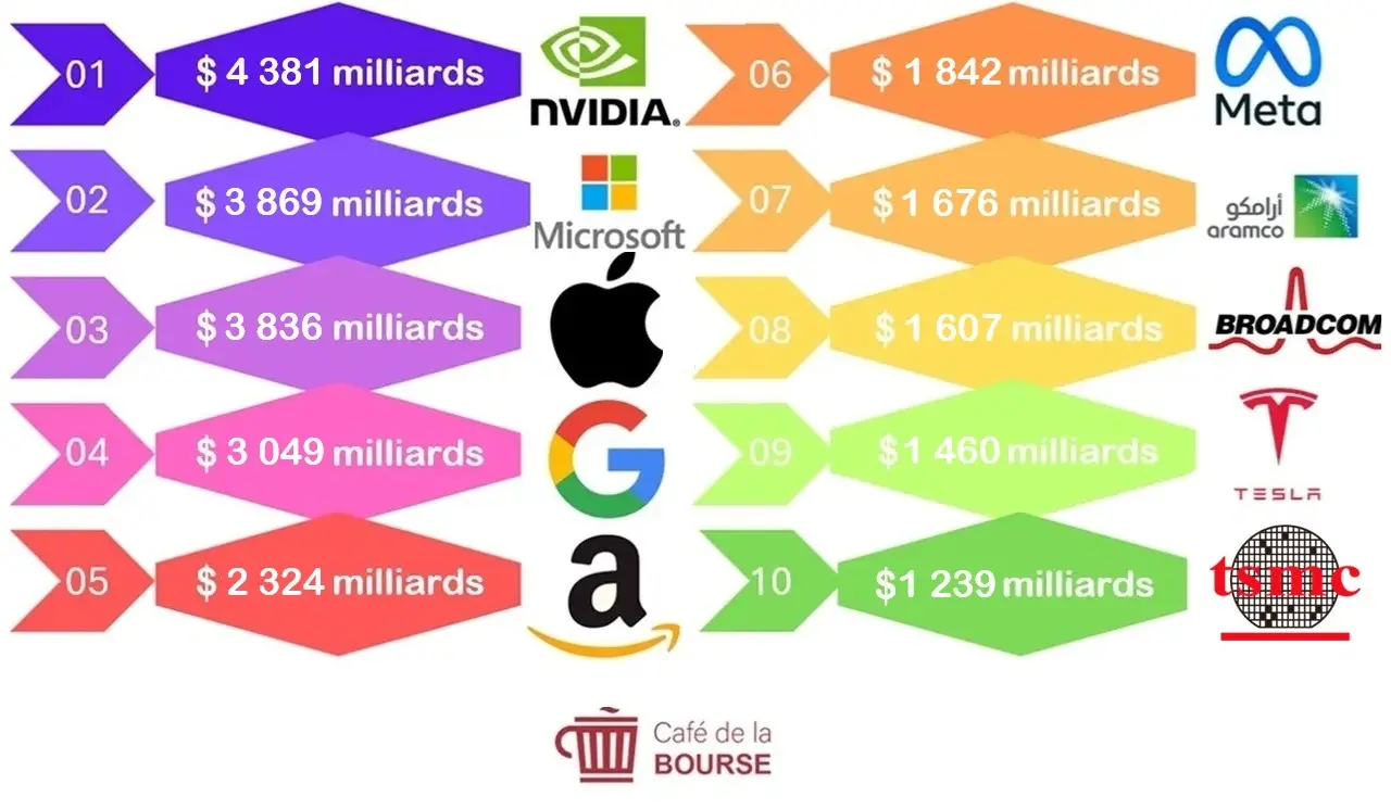 TOP 10 des plus grandes sociétés au monde par capitalisation boursière