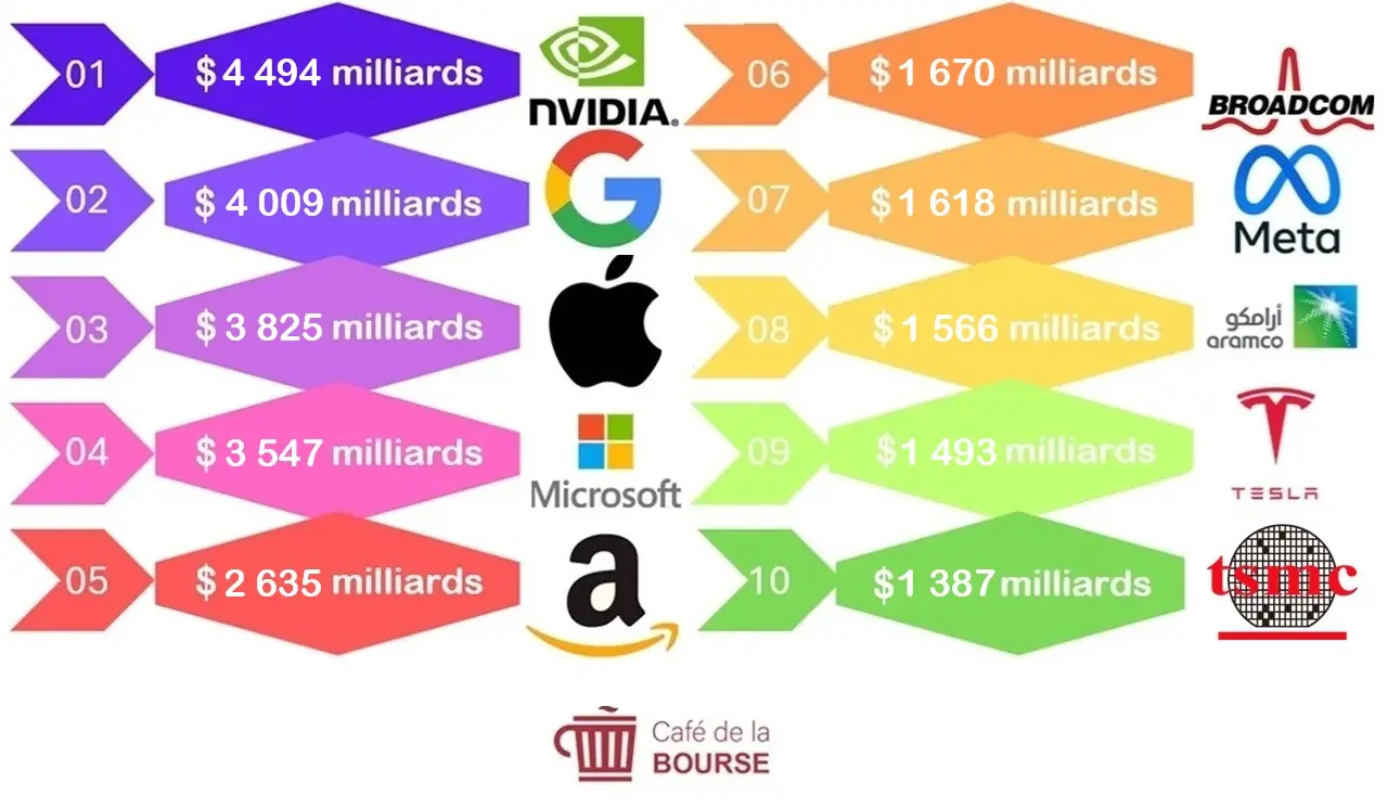 TOP 10 des plus grandes soci&eacute;t&eacute;s au monde par capitalisation boursi&egrave;re en 2026