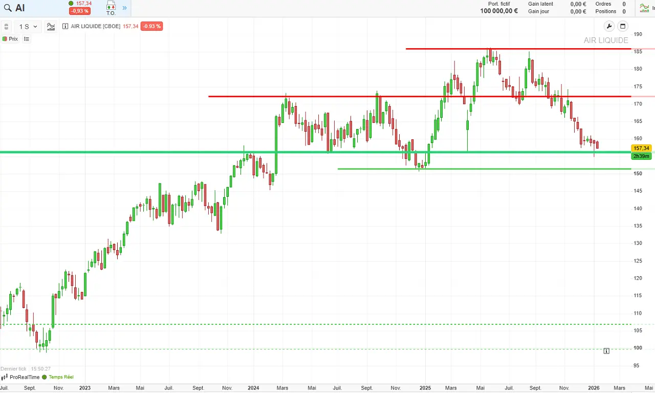 analyse-graphique-air-liquide-janvier-2026