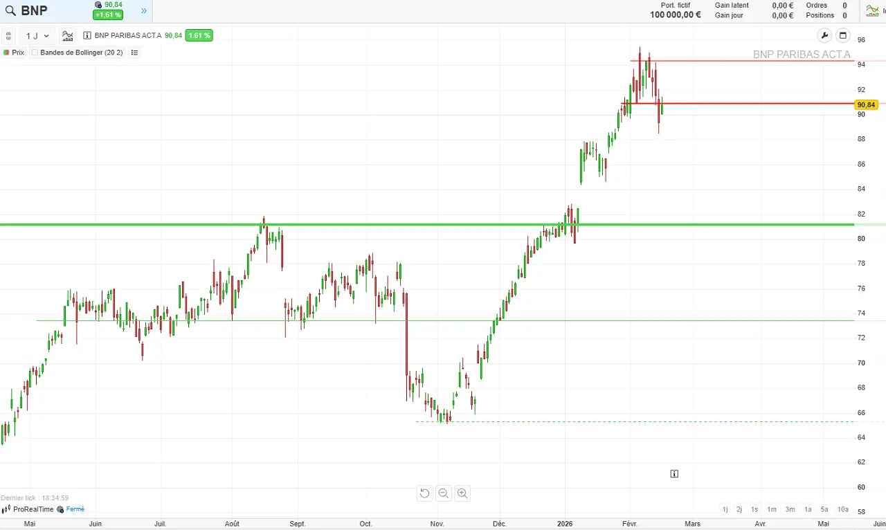 analyse-technique-BNP-Paribas-fevrier-2026