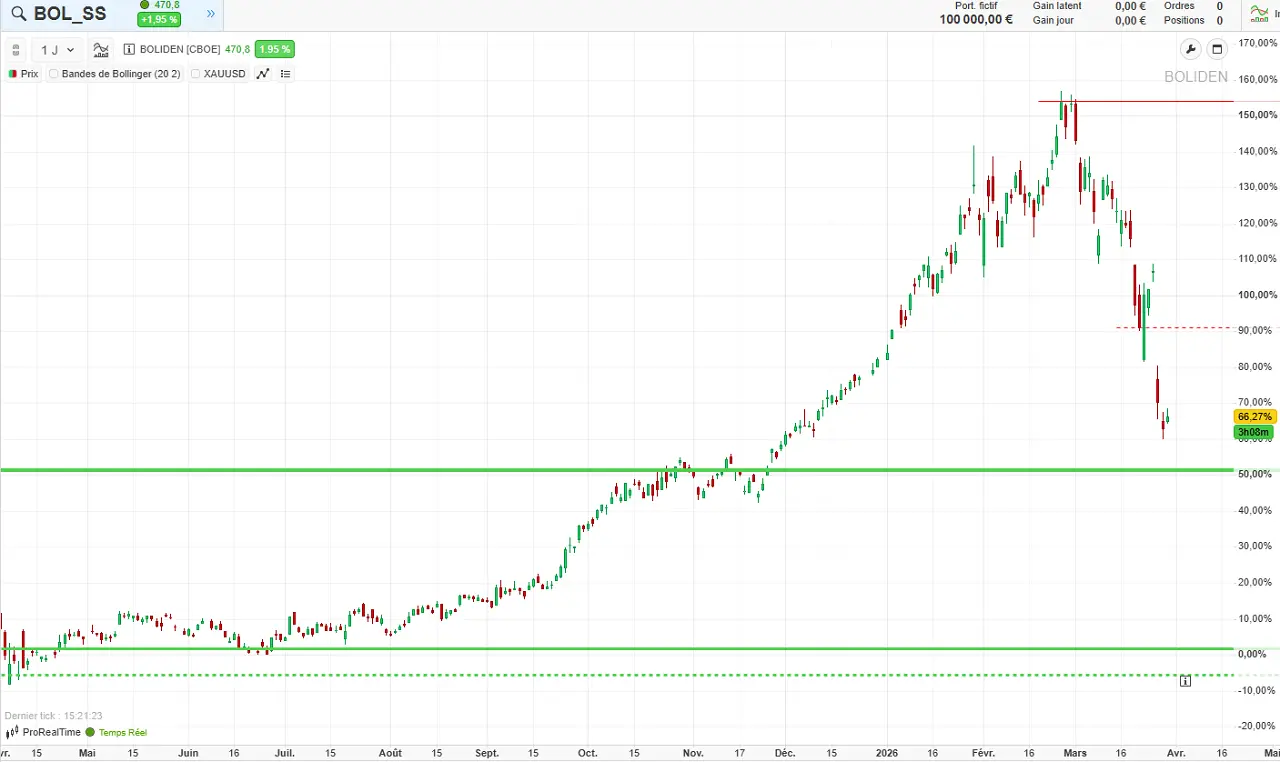 analyse-technique-Boliden-AB-mars-2026