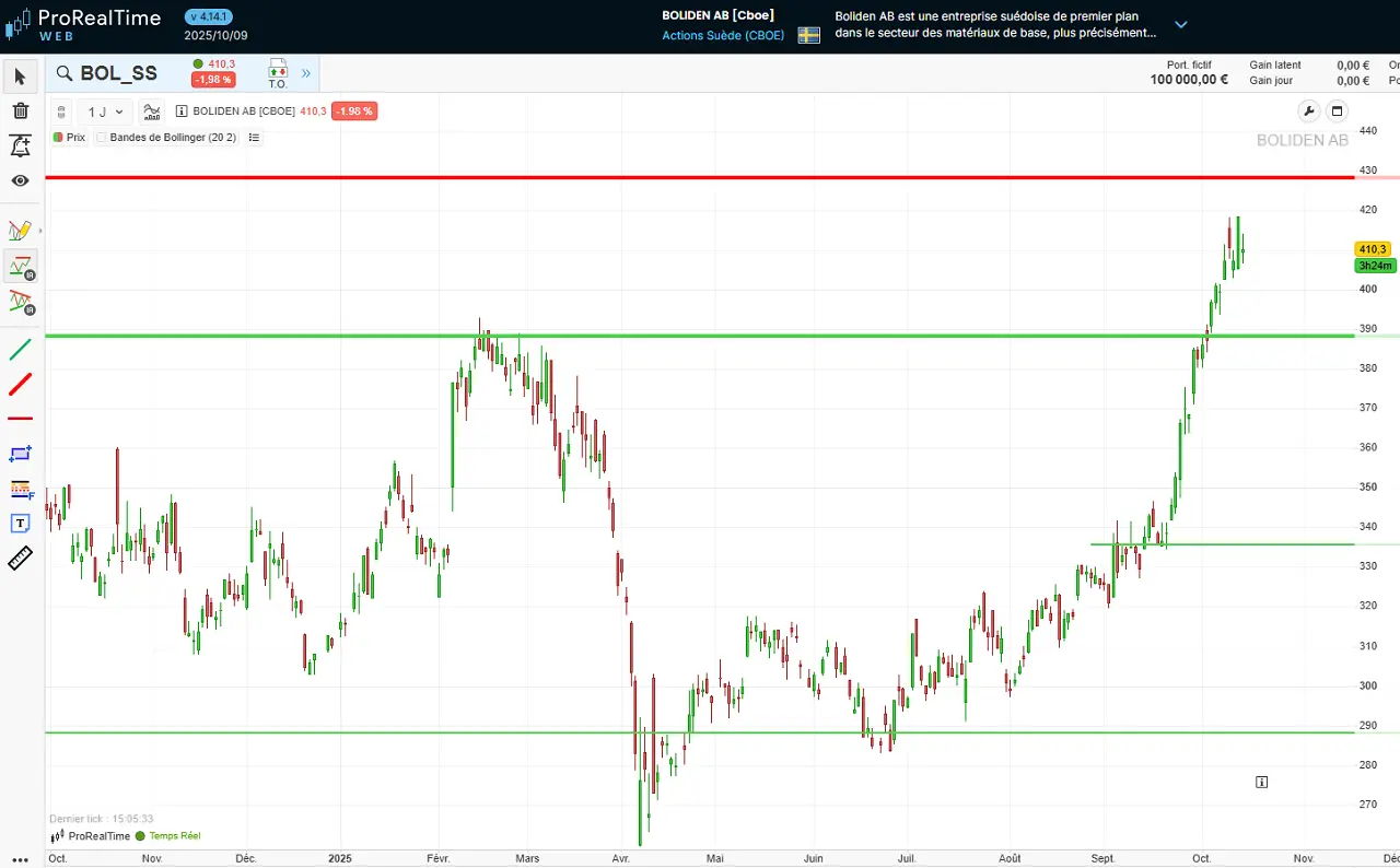 analyse technique Boliden AB octobre 2025