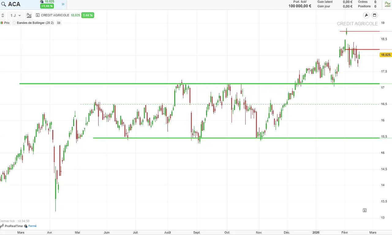 analyse-technique-Credit-Agricole-fevrier-2026