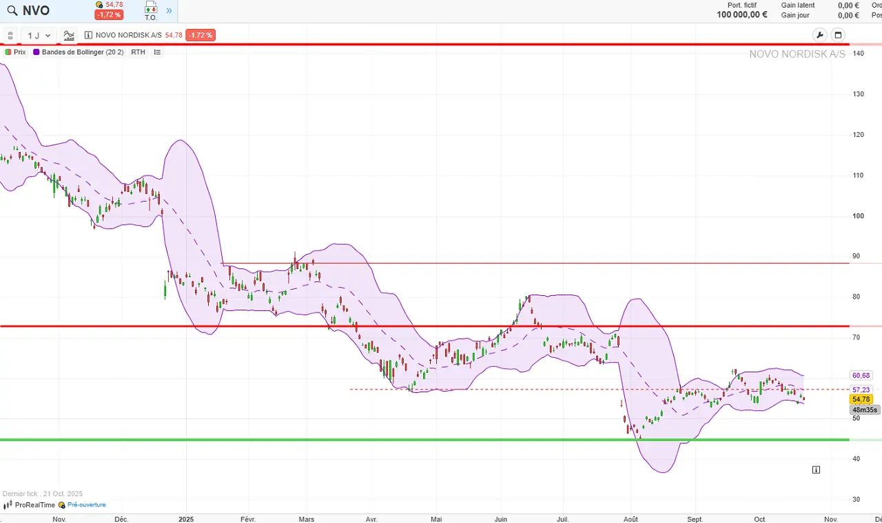 analyse-technique-Novo-Nordisk-22-octobre-2025