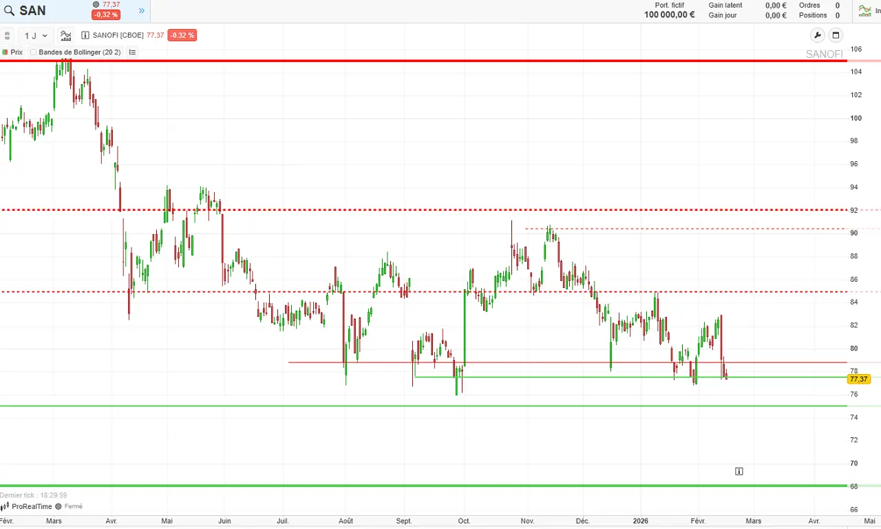 analyse-technique-Sanofi-fevrier-2026