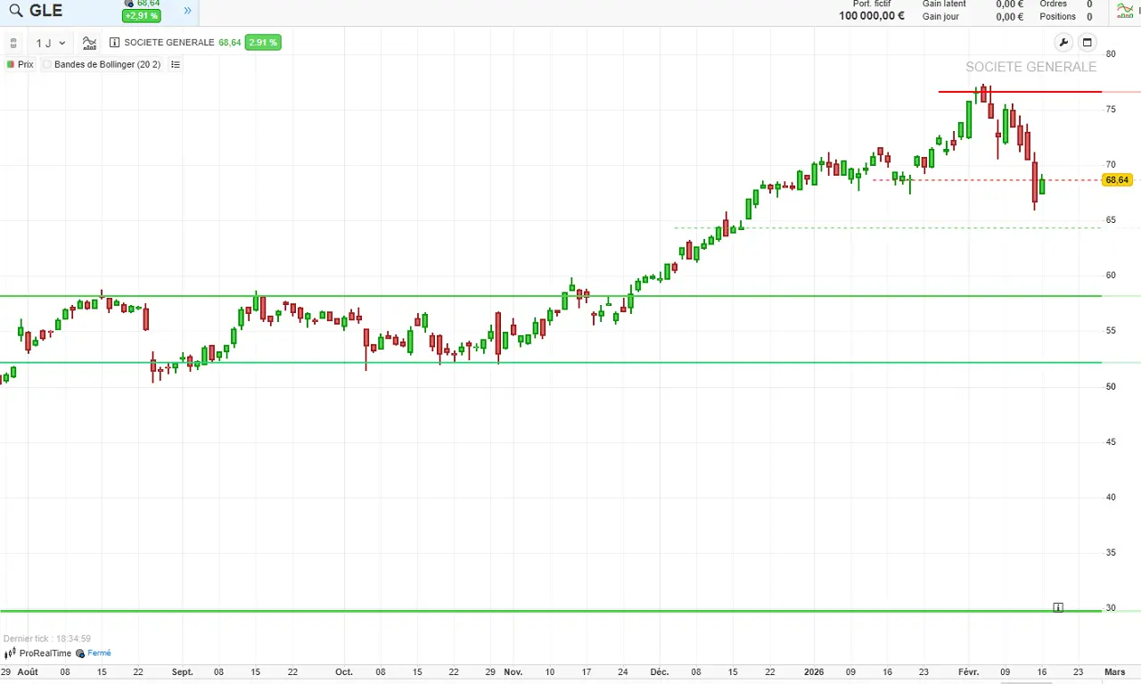 analyse-technique-Societe-Generale-fevrier-2026