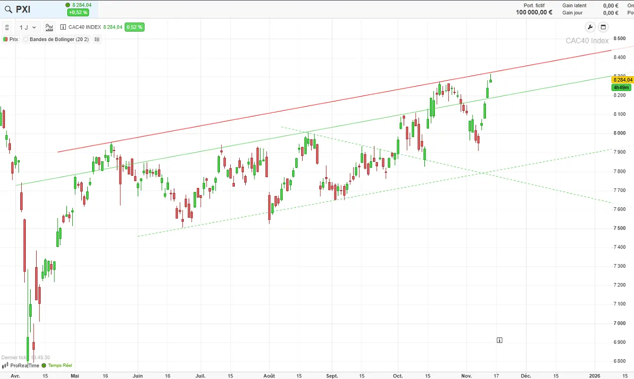 analyse-technique-court-terme-CAC-40-novembre-2025