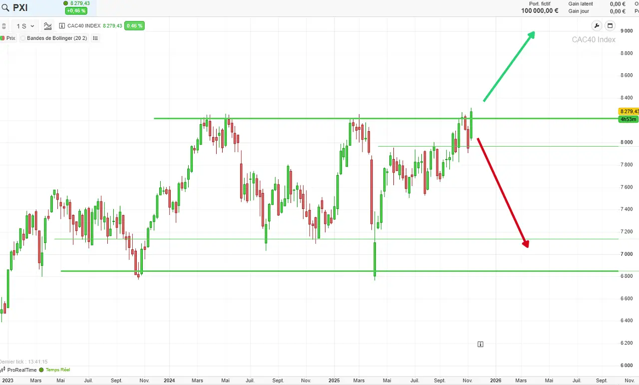 analyse-technique-long-terme-CAC-40-novembre-2025