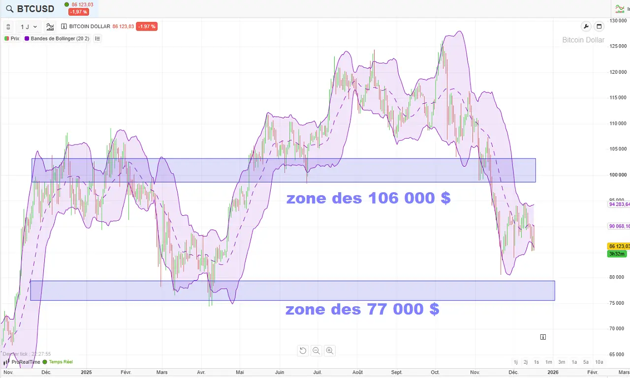cours-du-bitcoin-zone-technique-decembre-2025