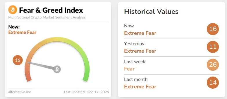 index-fear-and-greed-Bitcoin-december-2025