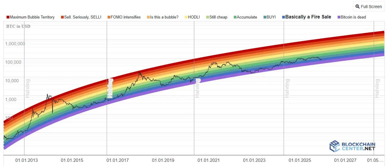 indicateur-rainbow-chart-decembre-2025