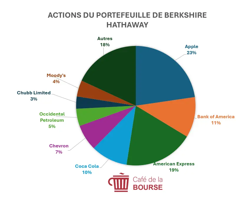 portefeuille-Warren-Buffett-mars-2026