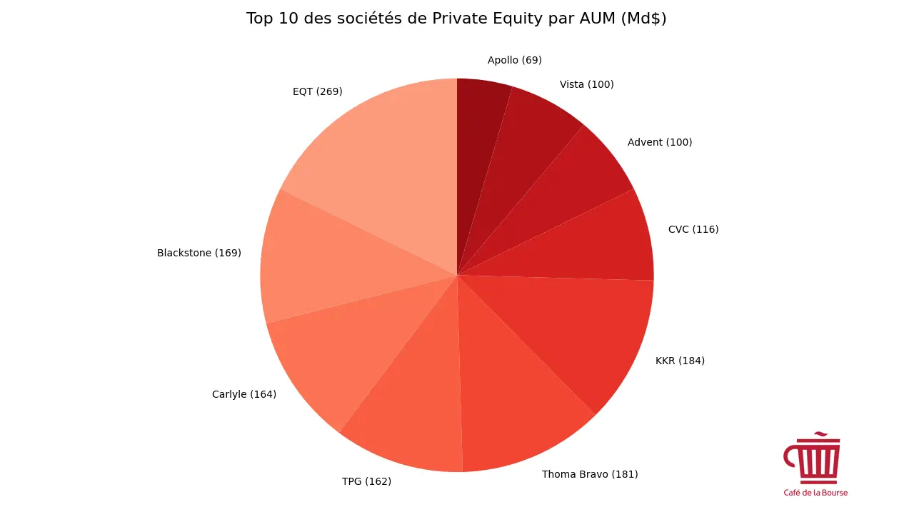 top-10-societes-private-equity-classées-selon-AUM