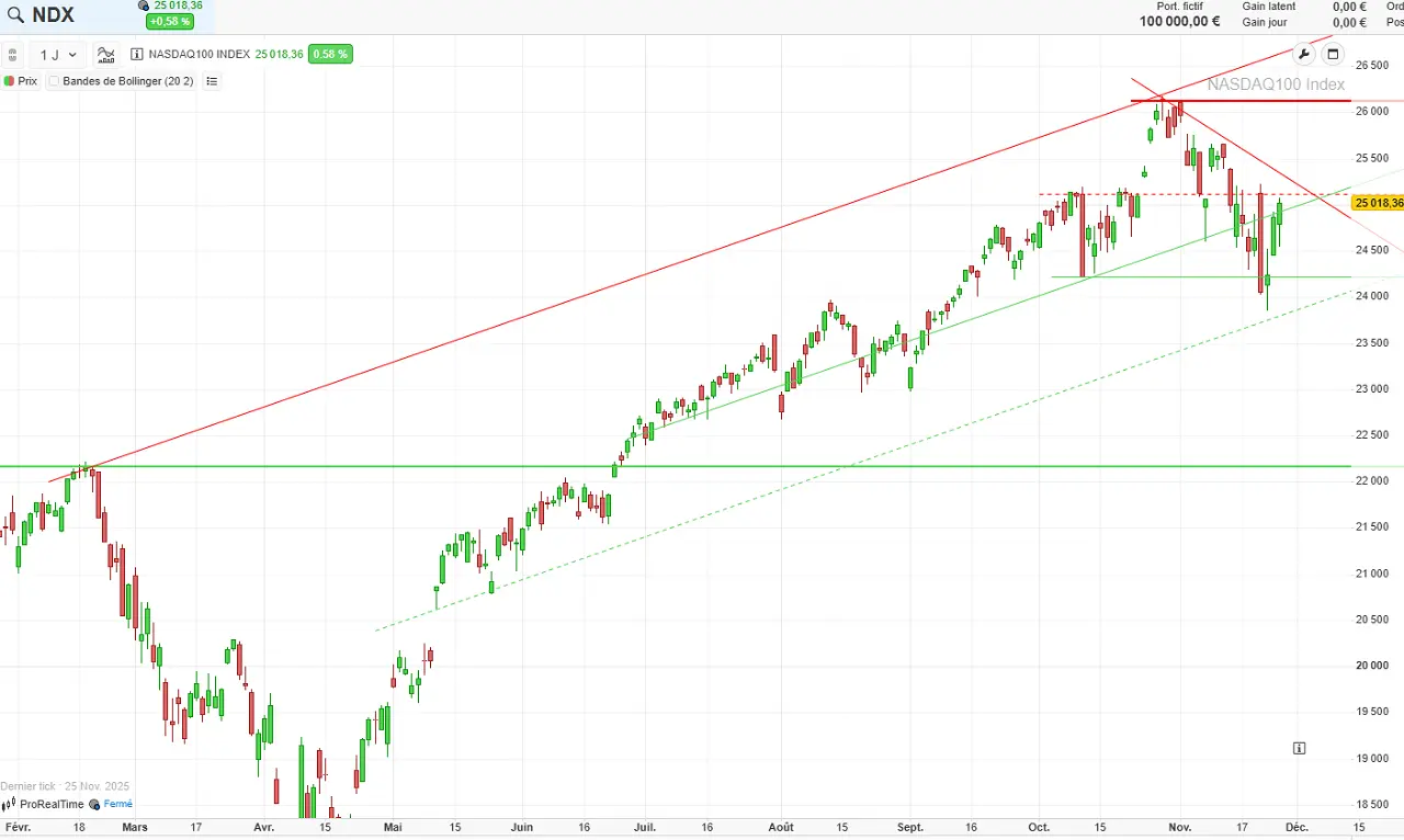 Analyse chartiste daily Nasdaq fin 2025