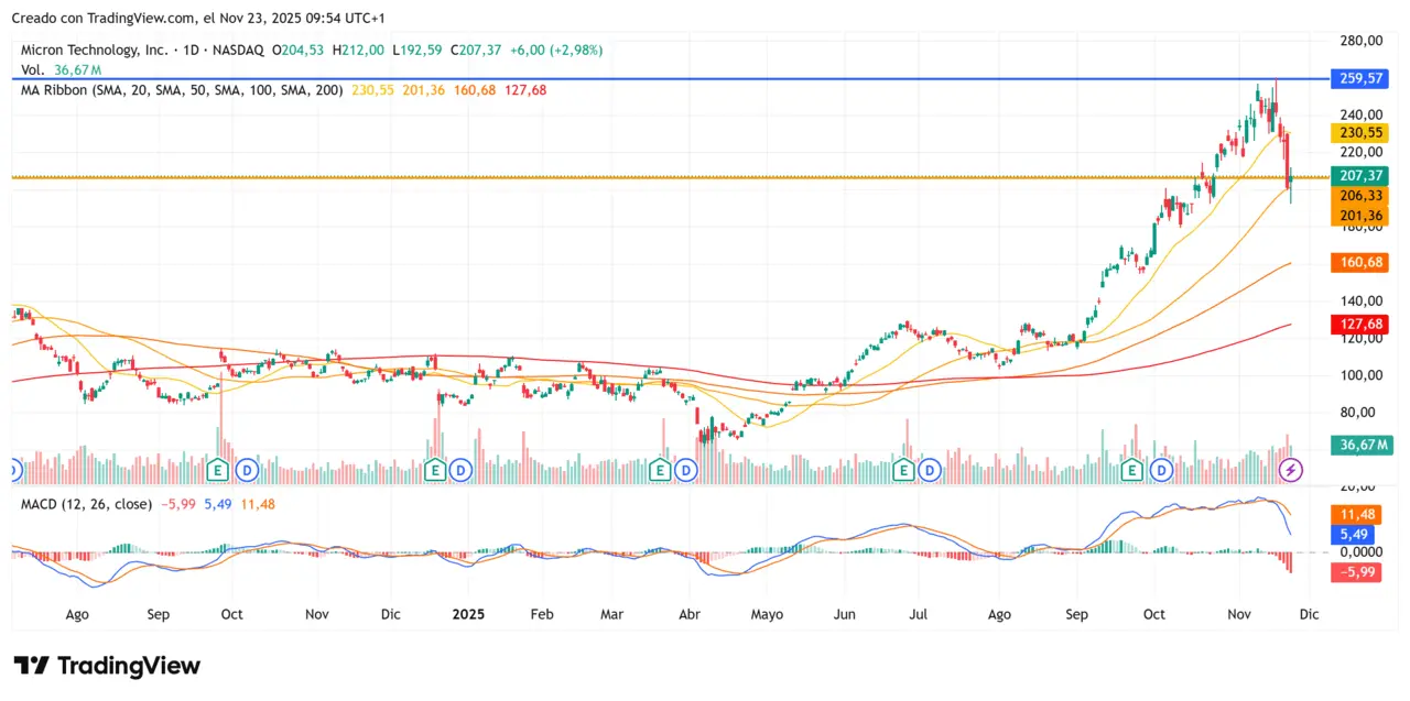 Analyse graphique action Micron Technology 2025