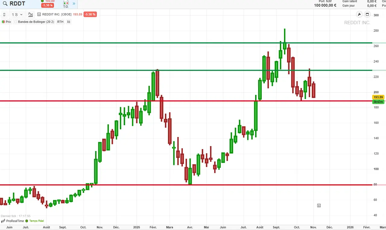 Analyse technique Reddit long terme novembre 2025