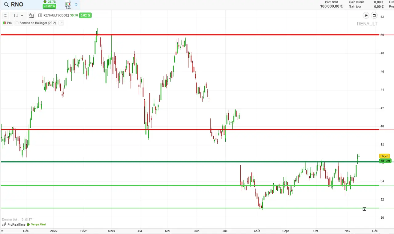 Analyse technique Renault court terme fin 2025