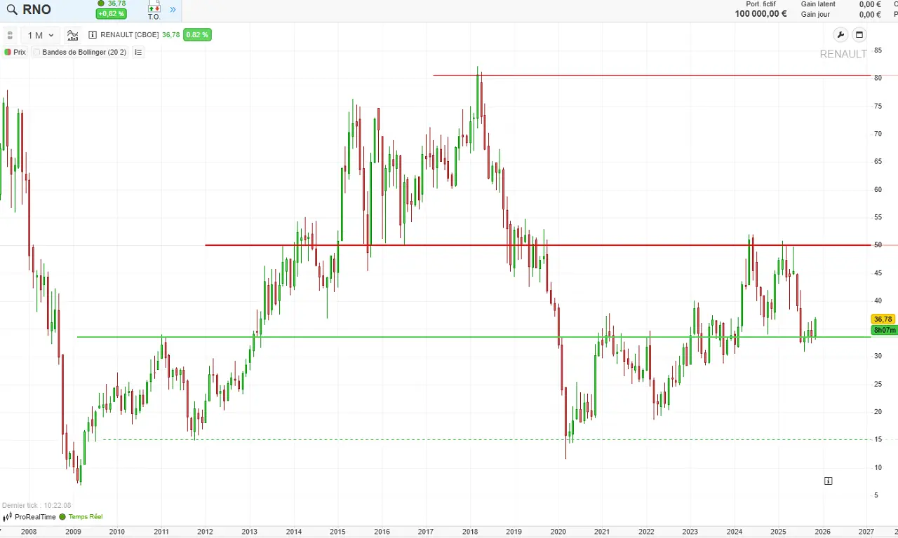 Analyse technique Renault long terme fin 2025