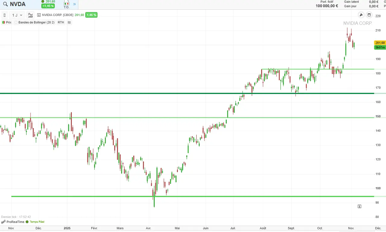 Cours action NVIDIA 2025