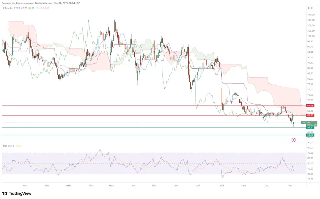 Graphique Cours Bourse Action Teleperformance Novembre 2025